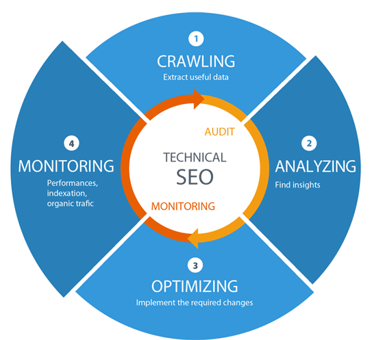 Best Technical SEO Services to Improve Website's Organic Performance in Brighton, Uk for Website Optimization