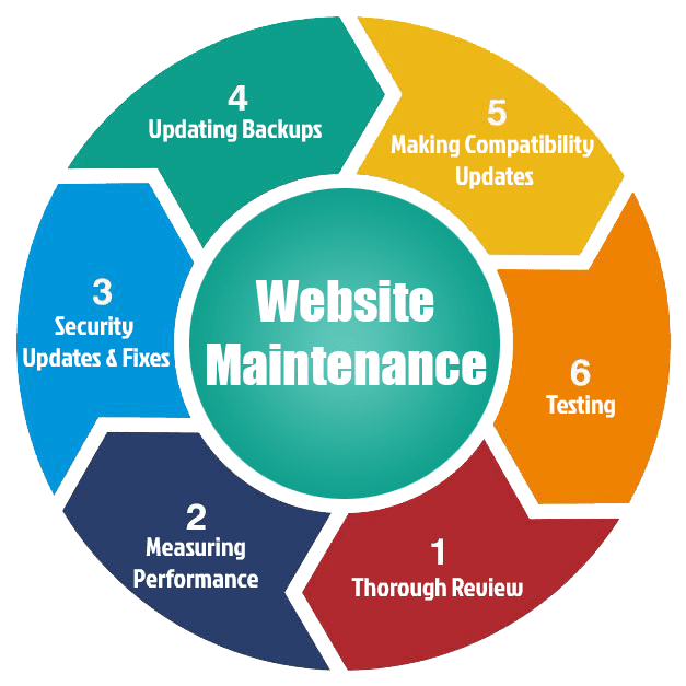 Reliable Website Maintenance & Support Services in Brighton, Uk for Secure and Fast Websites