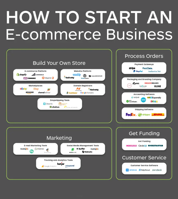 Dropshipping ecommerce store Brighton, Uk 2026 online business setup and Presence