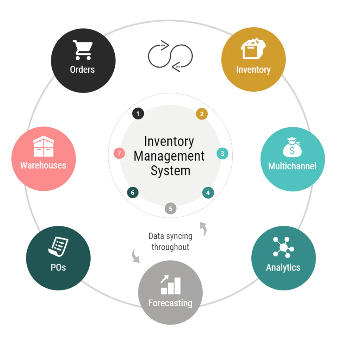 Best Inventory Management Software for Small and Medium businesses Stock Control in Brighton, Uk