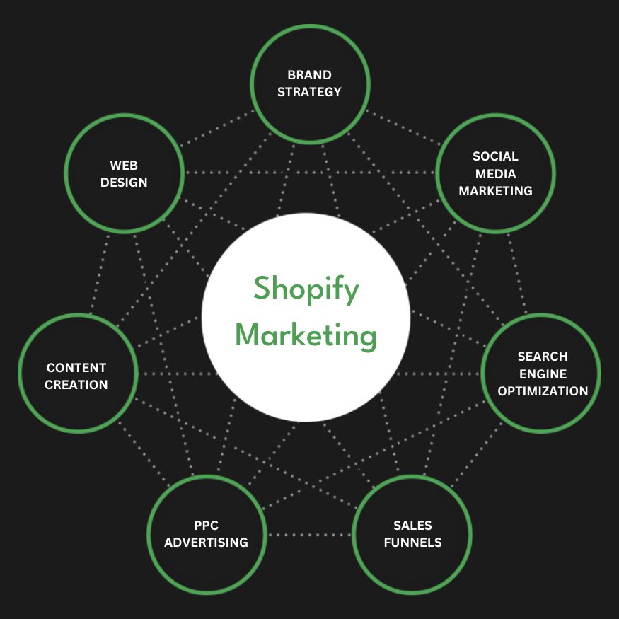 Best Shopify Marketing Agency | Digital Marketing Agency for Shopify Stores | Presence Hackers in Brighton, Uk for Online Stores